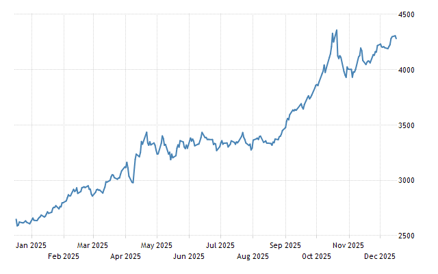 Gold Bullion Price Chart