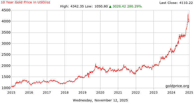 Gold Price Today Chart
