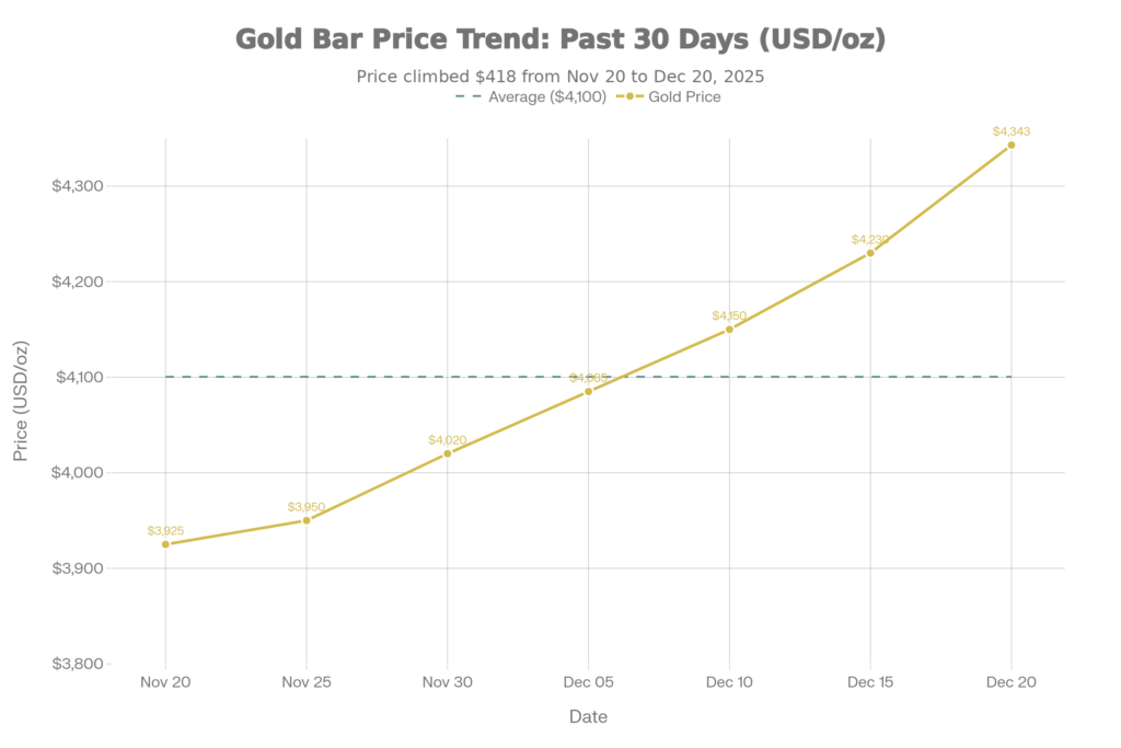 Gold Bar Price Trends