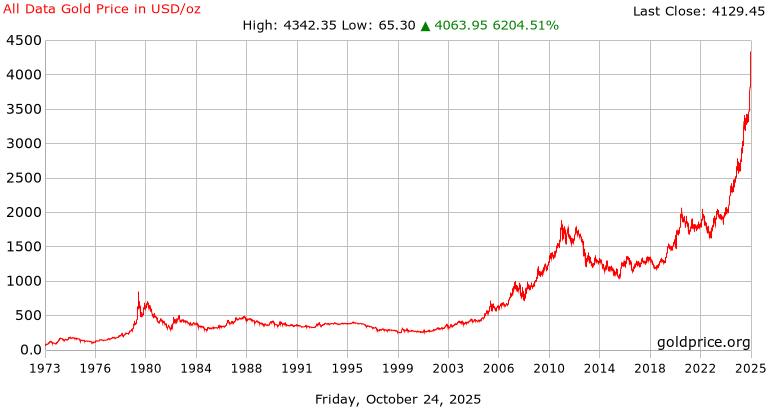 gold price chart