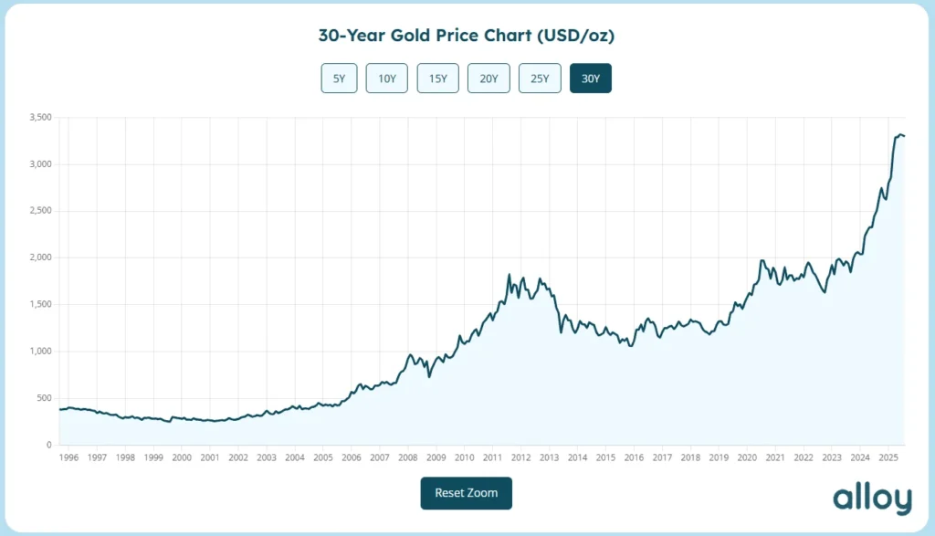 Gold Bar Price Per Ounce Chart (Last 10–20 Years)