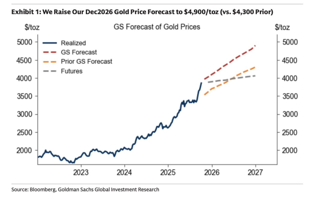 Gold investment Forecast in 2026
